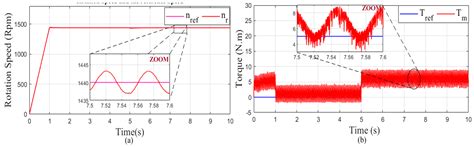 Bearing Fault Diagnosis for an Induction Motor Controlled by an ...