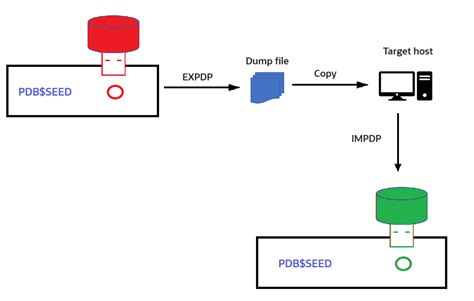 Image result for Oracle Impdp SQL Developer