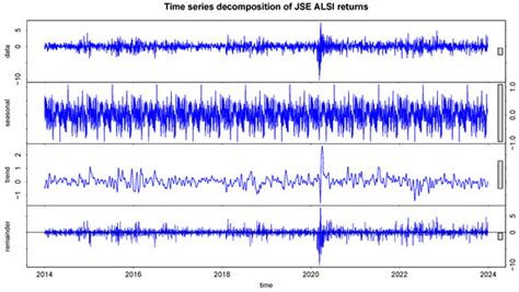 Volatility Modelling of the Johannesburg Stock Exchange All Share Index ...