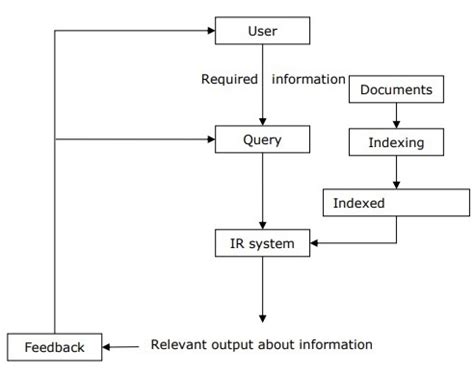 NLP - Information Retrieval