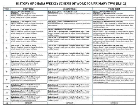 Scheme of work PDF for primary and preschool | PDF - my country ghana history