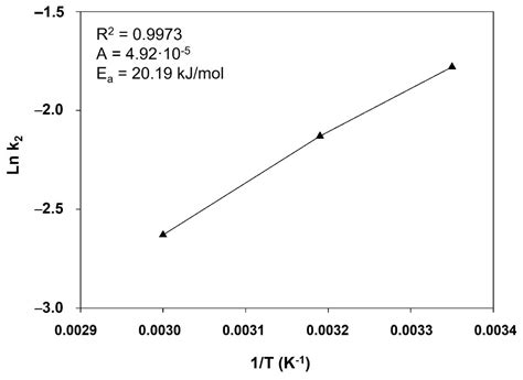 Efficient Removal of Nonylphenol Isomers from Water by Use of Organo ...