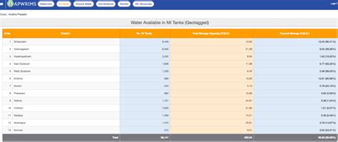 APWRIMS: Impressive Water Information System of Andhra Pradesh – SANDRP