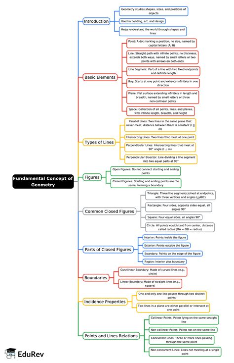 Mind Map: Fundamental Concept of Geometry - Mathematics Class 6 ICSE ...
