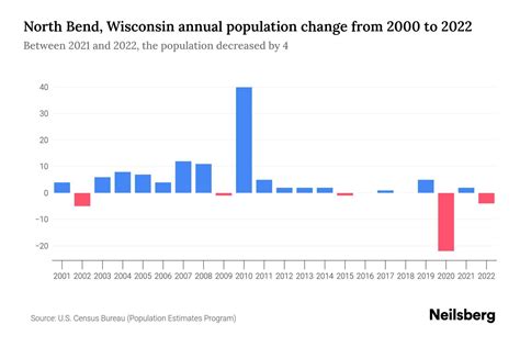 North Bend, Wisconsin Population by Year - 2023 Statistics, Facts ...