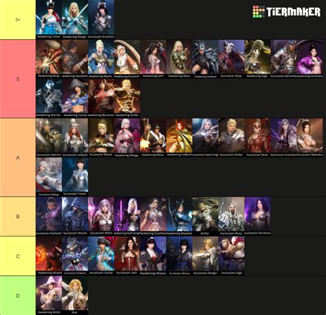 Black Desert Online Classes Tier List (Community Rankings) - TierMaker