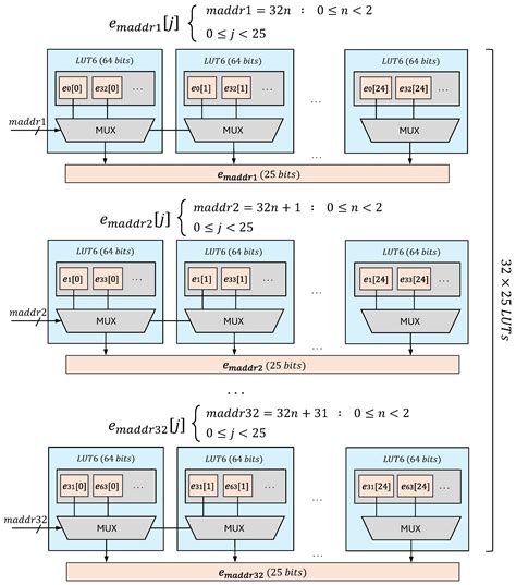 HLSCAM: Fine-Tuned HLS-Based Content Addressable Memory Implementation ...