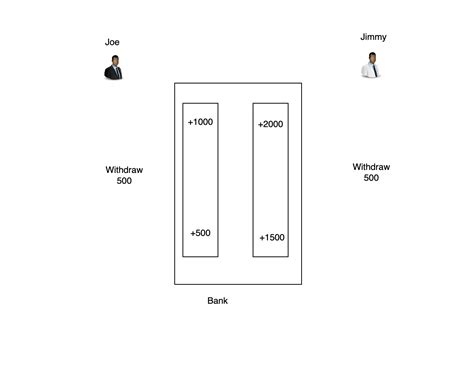 Java Concurrency 的图像结果