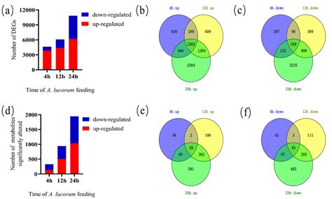 Transcriptomic and Metabolomic Responses in Cotton Plant to Apolygus ...