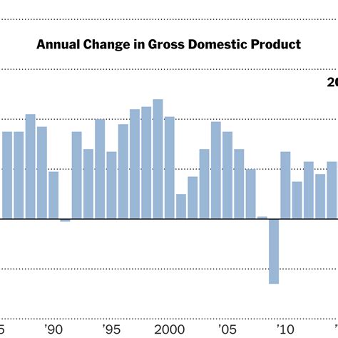 Gross Domestic Product 2022