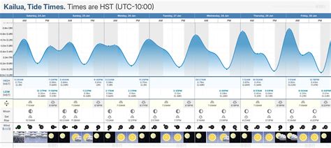 Tide Times and Tide Chart for Kailua
