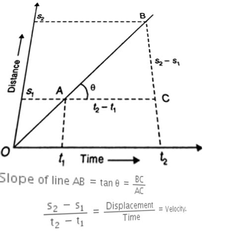 show that the slope of displacement time graph is equal to the velocity ...