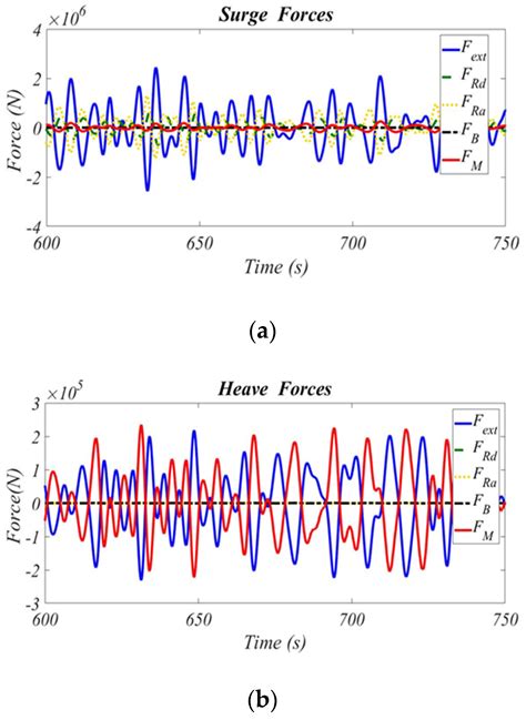 Investigation of Hydrodynamic Forces for Floating Offshore Wind ...