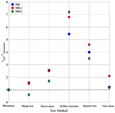 Rheometry for Concrete 3D Printing: A Review and an Experimental Comparison