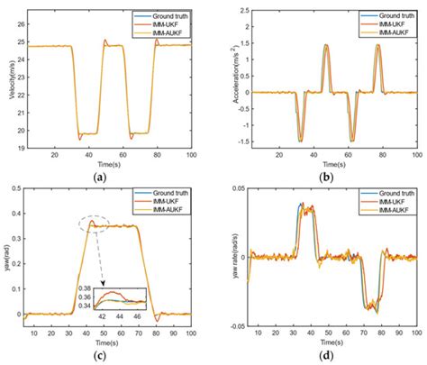 Estimation of Vehicle State Based on IMM-AUKF