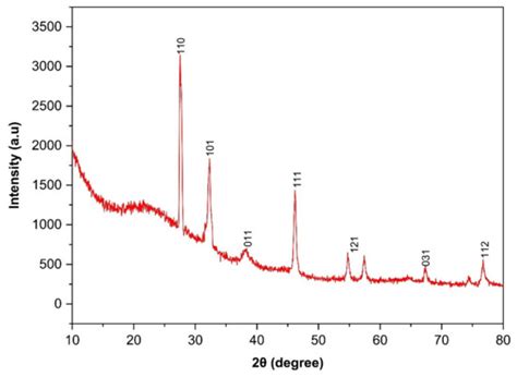 Green Synthesis of Titanium Dioxide Nanoparticles Using Ocimum sanctum ...