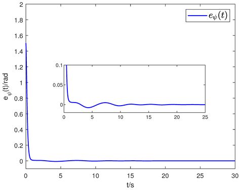 Trajectory Tracking Control Based on a Composite Disturbance Observer ...