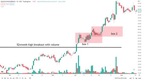 Image result for Darvas Box Strategy