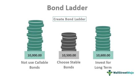 Image result for Bond Ladder Example