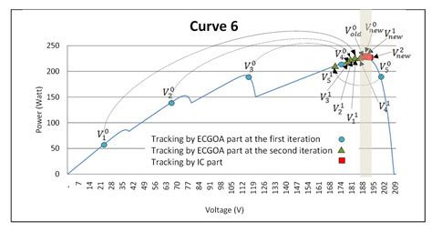 A Maximum Power Point Tracking Method Based on a Modified Grasshopper ...