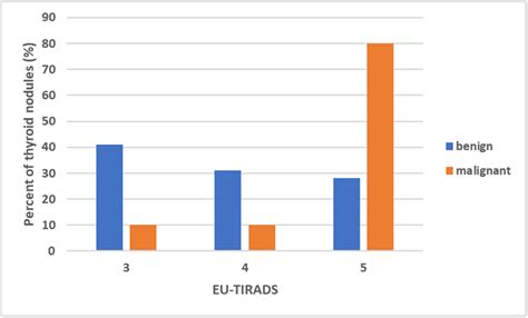 Shear Wave Elastography and Thyroid Imaging Reporting and Data System ...