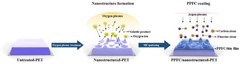 Plasma-Polymer-Fluorocarbon Thin Film Coated Nanostructured ...