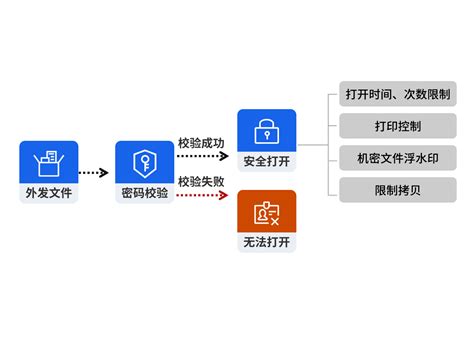 File Security 的图像结果