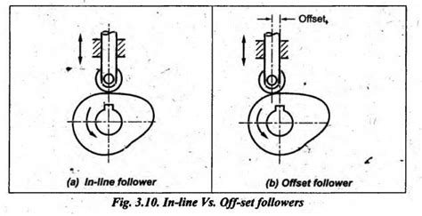 classification of cams and followers - Kinematics of Mechanisms ...
