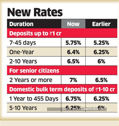 State Bank Of India: SBI revises deposit rates for various tenors by up ...