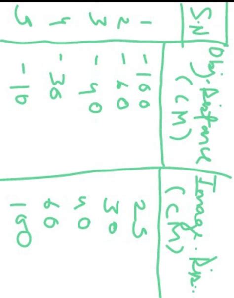 Q.1 Analyse the following observation table showing the variation of ...
