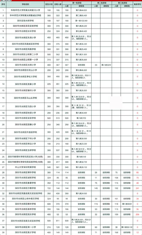 深圳市宝安区2020-2022年小一、初一学校积分录取汇总 - 知乎