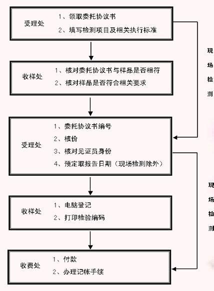 委托流程 - 江苏乾正建设工程质量检测有限公司