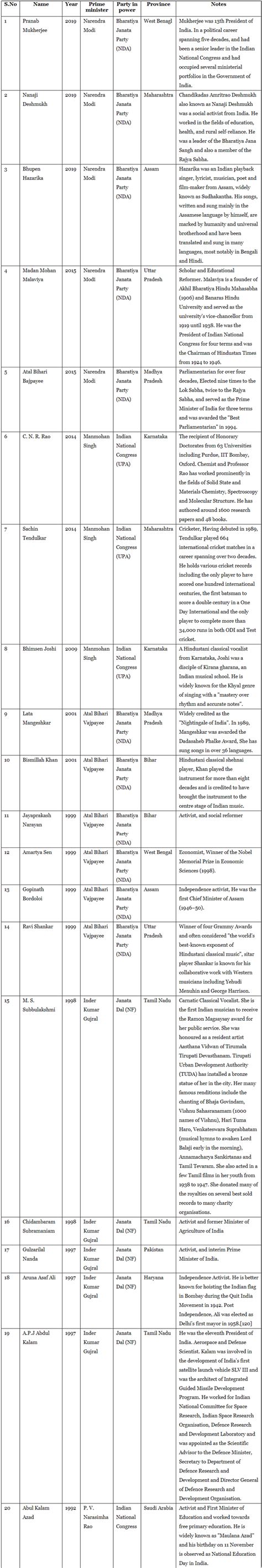 Bharat Ratna Award - Famous Books for UPSC Exam (Summary and Tests) PDF ...