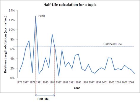 Half-Life Statistical Testing 的图像结果