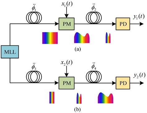 An Optical Front-End for Wideband Transceivers Based on Photonic Time ...