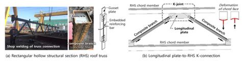 Behavior of Longitudinal Plate-to-Rectangular Hollow Structural Section ...