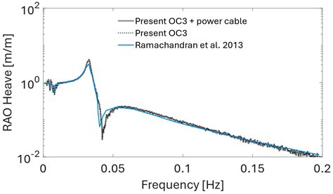 Reference Power Cable Models for Floating Offshore Wind Applications