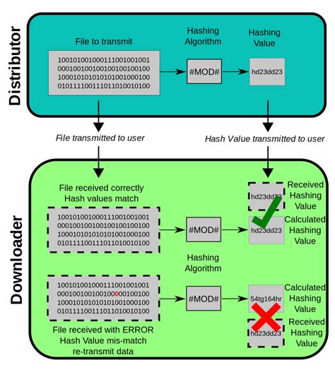 Hashing Algorithm Explained 的图像结果