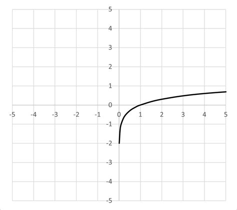 Image result for Nonlinear Function Graph Key