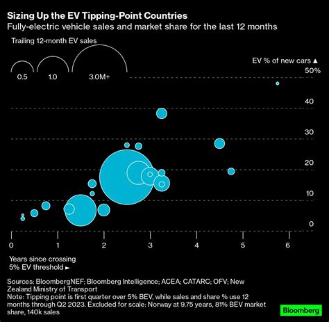 Indian Electric Vehicle Sector Booming: EVs Tipping Point | Wright Blogs