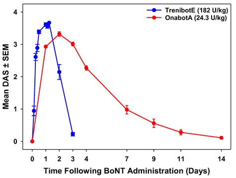 Preclinical Evaluation of Botulinum Toxin Type E (TrenibotulinumtoxinE ...