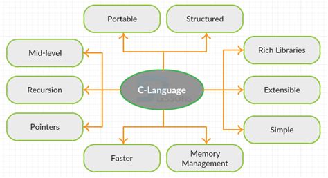 Learn C : C Programming Concepts, Features and Usage || C Programming ...