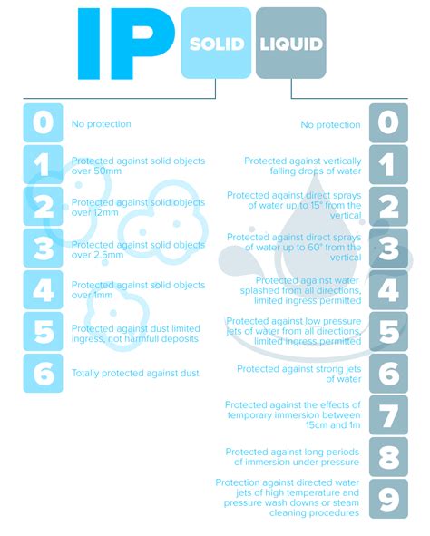 Image result for IP Rating Chart