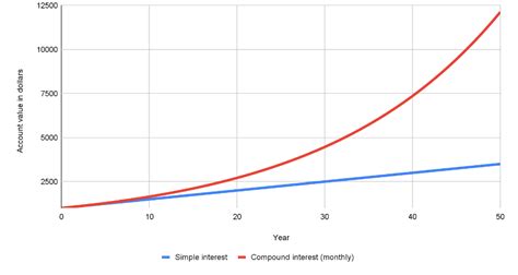 Image result for Compounding Interest Rate