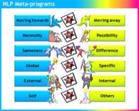 Meta Programs NLP 的图像结果