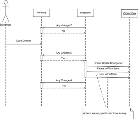 Image result for Perforce Workflow
