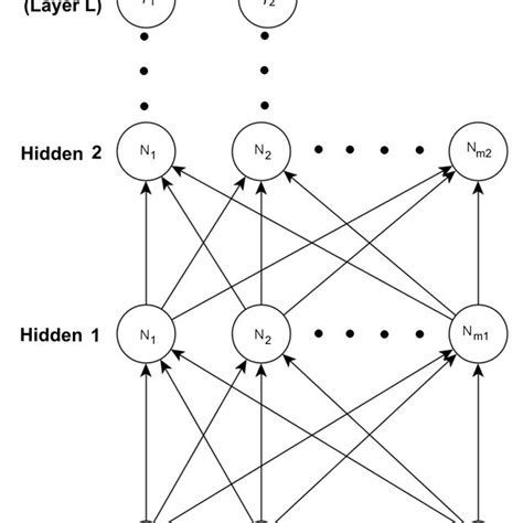 Image result for Deep Neural Network