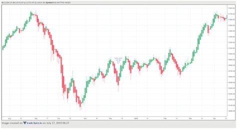 School of Stocks - Heikin Ashi Charts