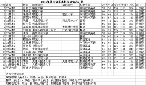 2016年外国语系升学（考研）信息统计表-聊城大学东昌学院外国语系