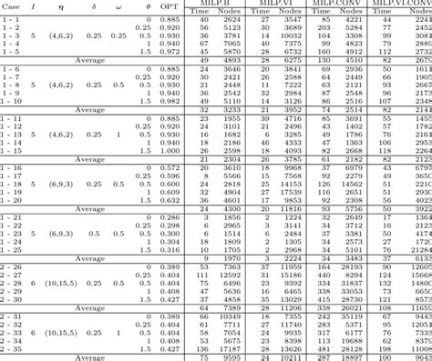 MILP Optimization 的图像结果